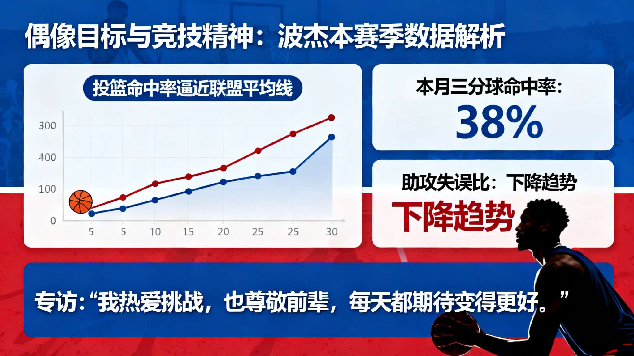 波杰谈此前超越库里言论:有点被断章取义,只是努力的目标 波杰谈此前超越库里言论:有点被断章取义,只是努力的目标